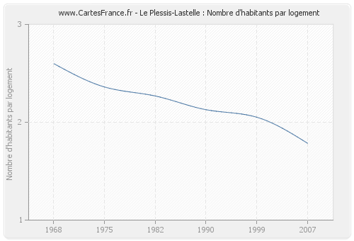 Le Plessis-Lastelle : Nombre d'habitants par logement